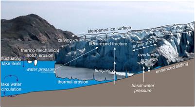 Toward Numerical Modeling of Interactions Between Ice-Marginal Proglacial Lakes and Glaciers